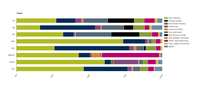 Air emissions as a percentage of total EEA-33 pollutant emissions in 2016, by sector