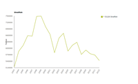 Annual aquaculture production of finfish, shellfish and aquatic plants 