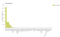 Aquaculture production per country and environment in 2012 