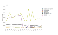 Annual aquaculture production of main species in brackishwater 