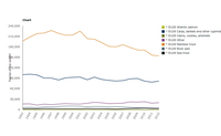 Annual aquaculture production of main species in freshwater 