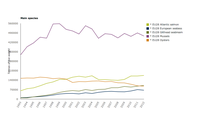 Annual aquaculture production of main species in marine waters
