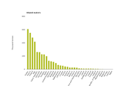 Aquaculture production per country