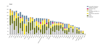 Area of yearly soil moisture deficit per country and land cover, in % of the country area