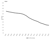 Average CO2 emissions from passenger cars