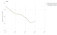 Average carbon dioxide emissions from new vans