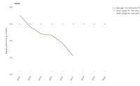 Average carbon dioxide emissions from new vans