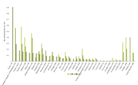 Average concentration of orthophosphorus in European rivers