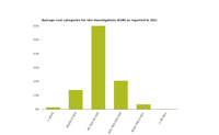 Average cost categories for site investigations and remediation measures