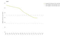 Average carbon dioxide emissions from new passenger cars 