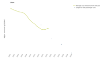 Average carbon dioxide emissions from new passenger cars 