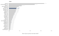 Ratio of grey recycling to land take as an average of all functional urban areas (FUAs) by country
