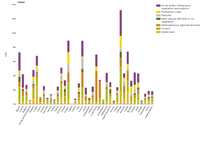 Average annual area affected by water deficit, by land cover type and country