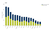 Capital cities in Europe: percentage of people exposed to Lnight values due to road exposure
