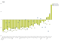 Change in emissions of nitrogen oxides compared with the 2010 NECD and Gothenburg protocol targets