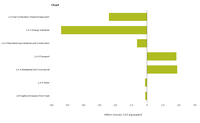 Change in EU's greenhouse gas emissions from sector energy