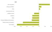 Change in methane emissions for each sector