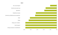 Change in nitrogen oxides emissions for each sector