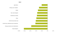 Change in non-methane volatile organic compounds emissions for each sector