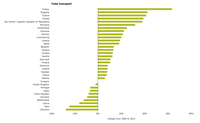 Change in passenger transport demand