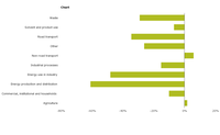 Change in PM10 emissions for each sector