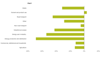 Change in PM2.5 emissions for each sector