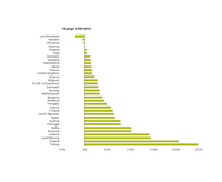 Change in total greenhouse gas emissions from transport 