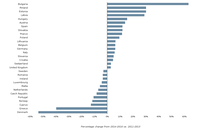 Percentage average change in pesticide sales, by European country (2014-2016 vs. 2011-2013)