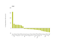 Change in use of nitrogenous fertilisers
