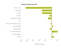 Sectoral greenhouse gas emissions by IPCC sector