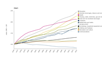Changes in consumer prices