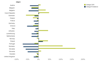 Changes in Nitrogen balance and GVA of agriculture