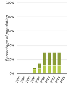 Changes in urban waste water treatment in southern Europe