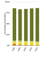 Changes in urban waste water treatment in Europe