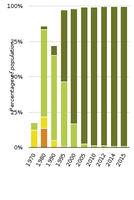 Changes in urban waste water treatment in central Europe