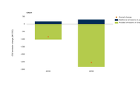 Future changes in CO2 emissions in the energy and road transport sectors