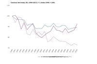 Common bird index, EU, 1990-2012