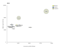 Comparison of total water input against gross value added from crops 