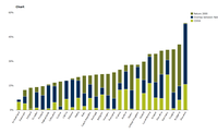 Complementarity between European designations (Natura 2000 and Emerald networks) and national designations by share of terrestrial area