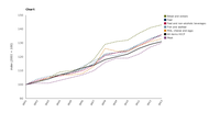 Consumer price indices for food and all goods and services