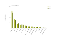 Average per-person protein consumption from selected meat, fish, seafood, eggs and dairy products, EU