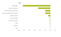 Contribution to total change in non-methane volatile organic compounds emissions for each sector