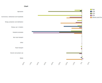 Contribution to total change in emissions of persistent organic pollutants per sector 