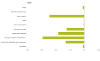 Contribution to total change in PM2.5 emissions for each sector