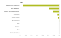 Contribution to total change in sulphur oxides emissions for each sector