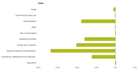 Contribution to total change PM10 emissions for each sector