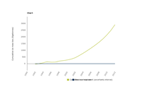 Cumulative ice mass loss (and sea level equivalent) from Greenland