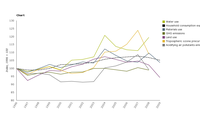 Global environmental pressures caused by household purchases of food and non-alcoholic beverages
