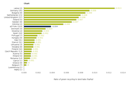 Ratio of green recycling to land take as an average of all functional urban areas (FUAs) by country