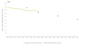Average CO₂ emissions from new vans